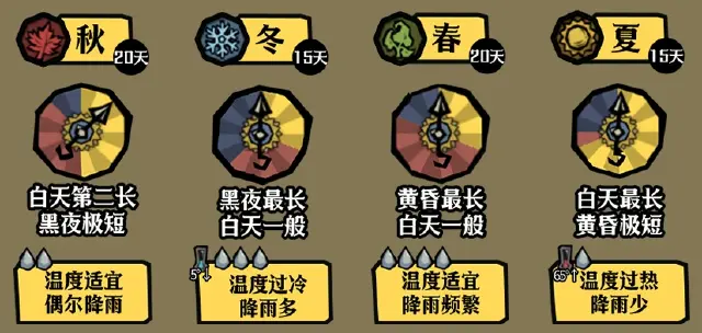 饥困荒野四季生存攻略 饥困荒野四季怎么生存图片